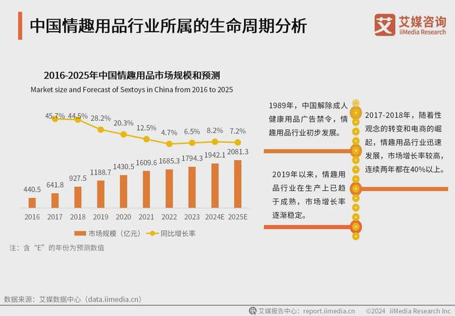 消费者洞察分析：消费者价值观念开放不朽情缘2024年中国情趣用品行业