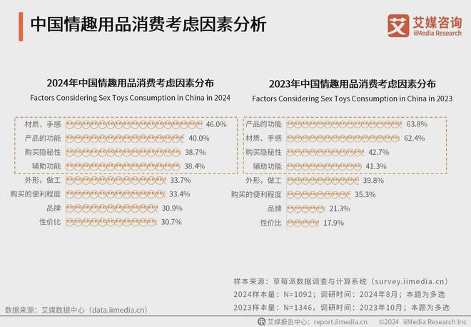 消费者洞察分析：消费者价值观念开放不朽情缘2024年中国情趣用品行业(图3)